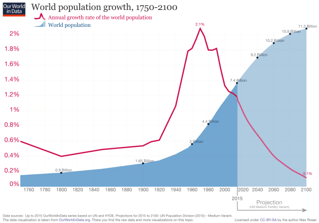 世界の人口推移グラフ