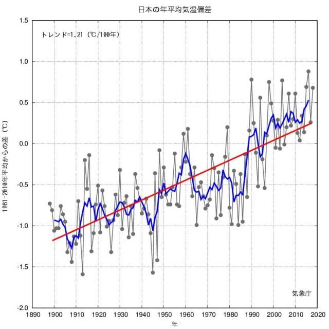 日本の平均気温_2020年までグラフ