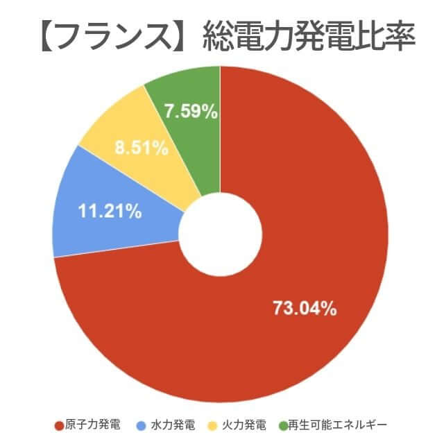 日本は1 未満 海外の原子力発電割合が高い国別ランキングtop10 22世紀を生きる君へ