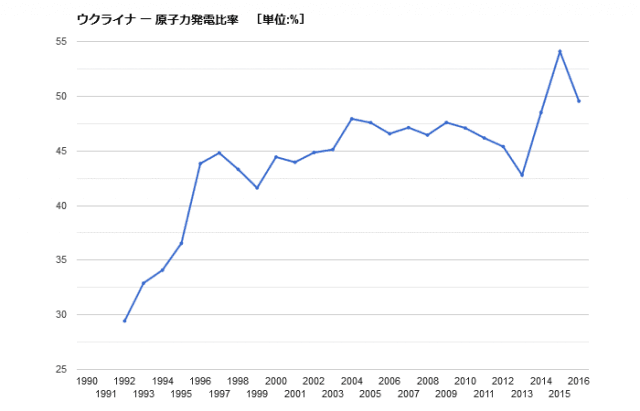 日本は1 未満 海外の原子力発電割合が高い国別ランキングtop10 22世紀を生きる君へ