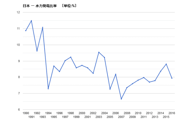 水力発電比率　推移　日本