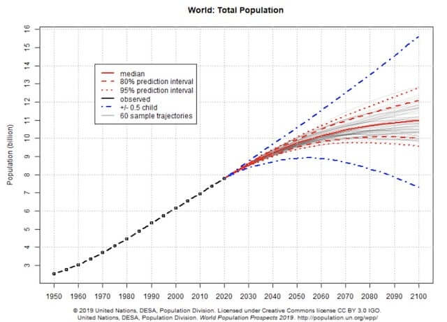 世界人口の推移2019