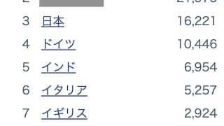 日本は3位 太陽光発電量ランキング国別top10 今後の投資も右肩上がり 22世紀を生きる君へ