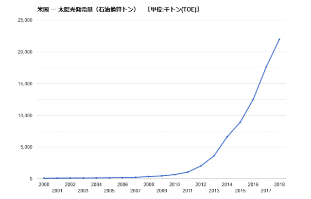 日本は3位 太陽光発電量ランキング国別top10 今後の投資も右肩上がり 22世紀を生きる君へ