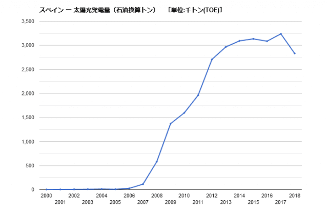 日本は3位 太陽光発電量ランキング国別top10 今後の投資も右肩上がり 22世紀を生きる君へ