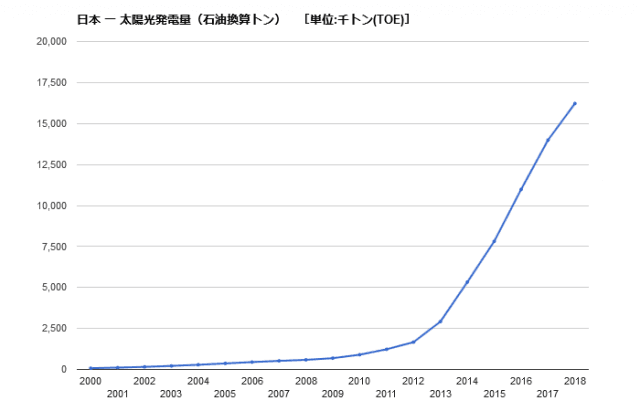 太陽光発電量　推移　日本