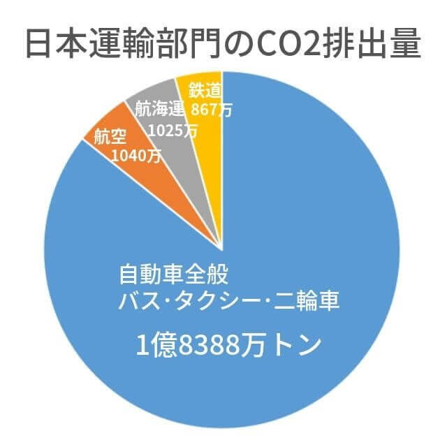 運輸部門　CO2排出量