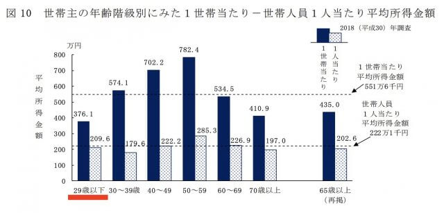 海外よりも日本の貧困率 貧困問題の現状が深刻スギタ 私達にできること８つとは 22世紀を生きる君へ