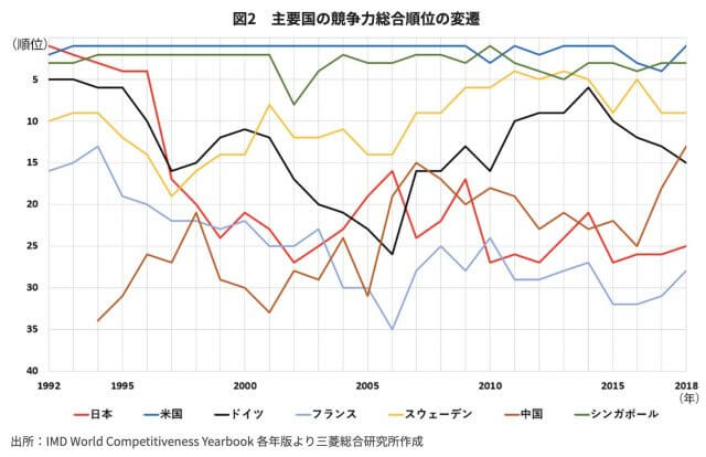 日本の国際競争力推移_グラフ