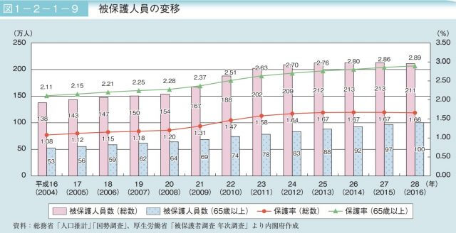 日本の高齢者の生活保護_統計_グラフ