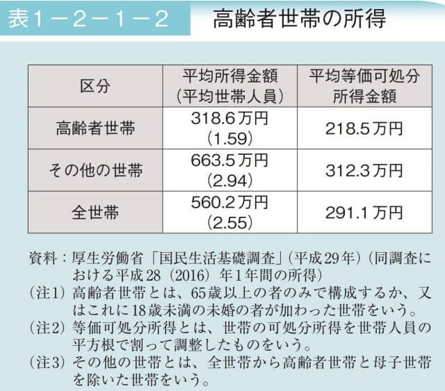 日本の高齢者の貧困問題_平均所得