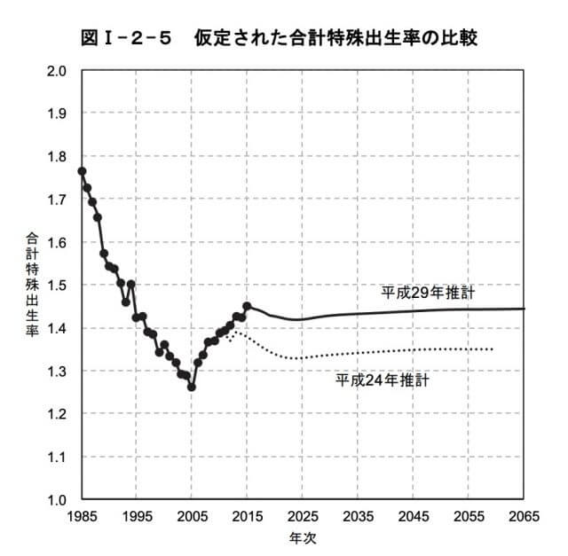 日本_出生率_未来予測_推移_グラフ