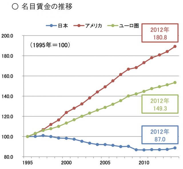 日本の平均給与_低下_推移_グラフ