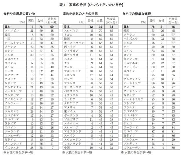 日本の家事分担_海外比較_国際比較