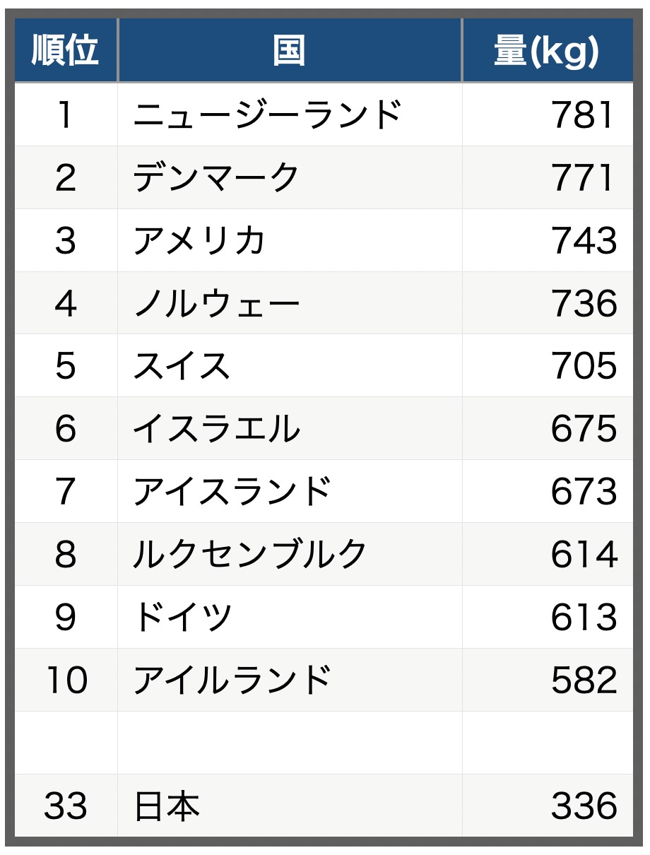 日本は33位 世界で一番ゴミを出している 一人あたり 国はどこ ワースト10 22世紀を生きる君へ